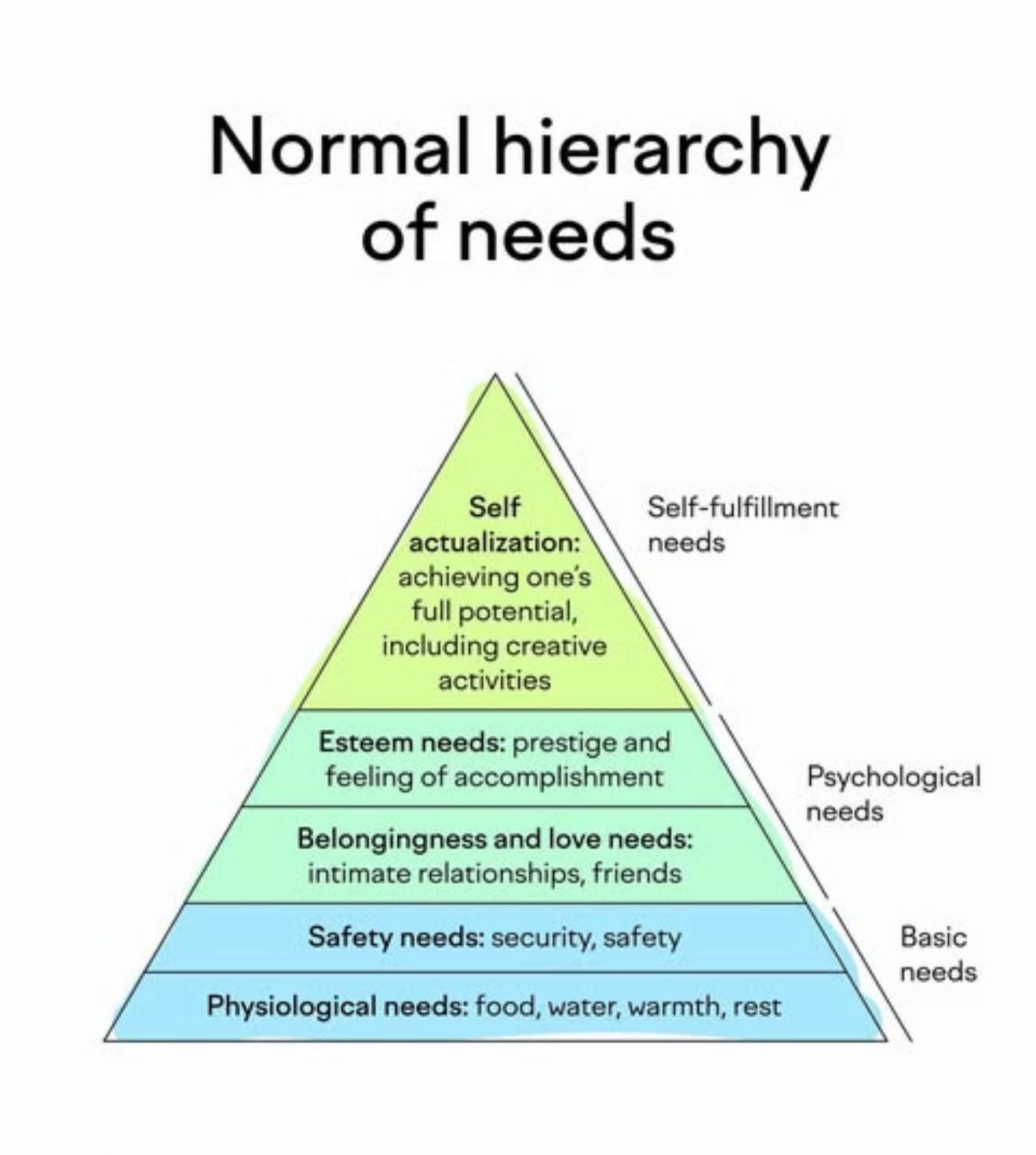 Alma - Maslows behovs trappa Maslow’s Hierarchy of Needs is a ...