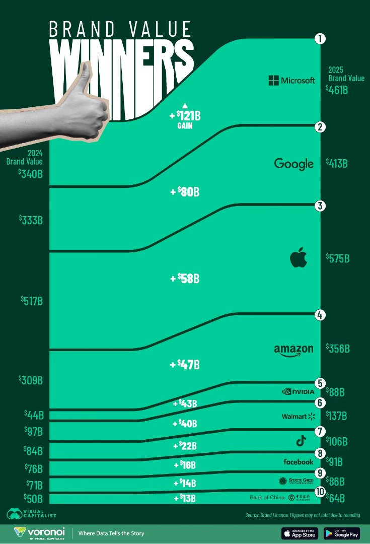 Ranked: The Brands That Gained the... - Visual Capitalist | Facebook