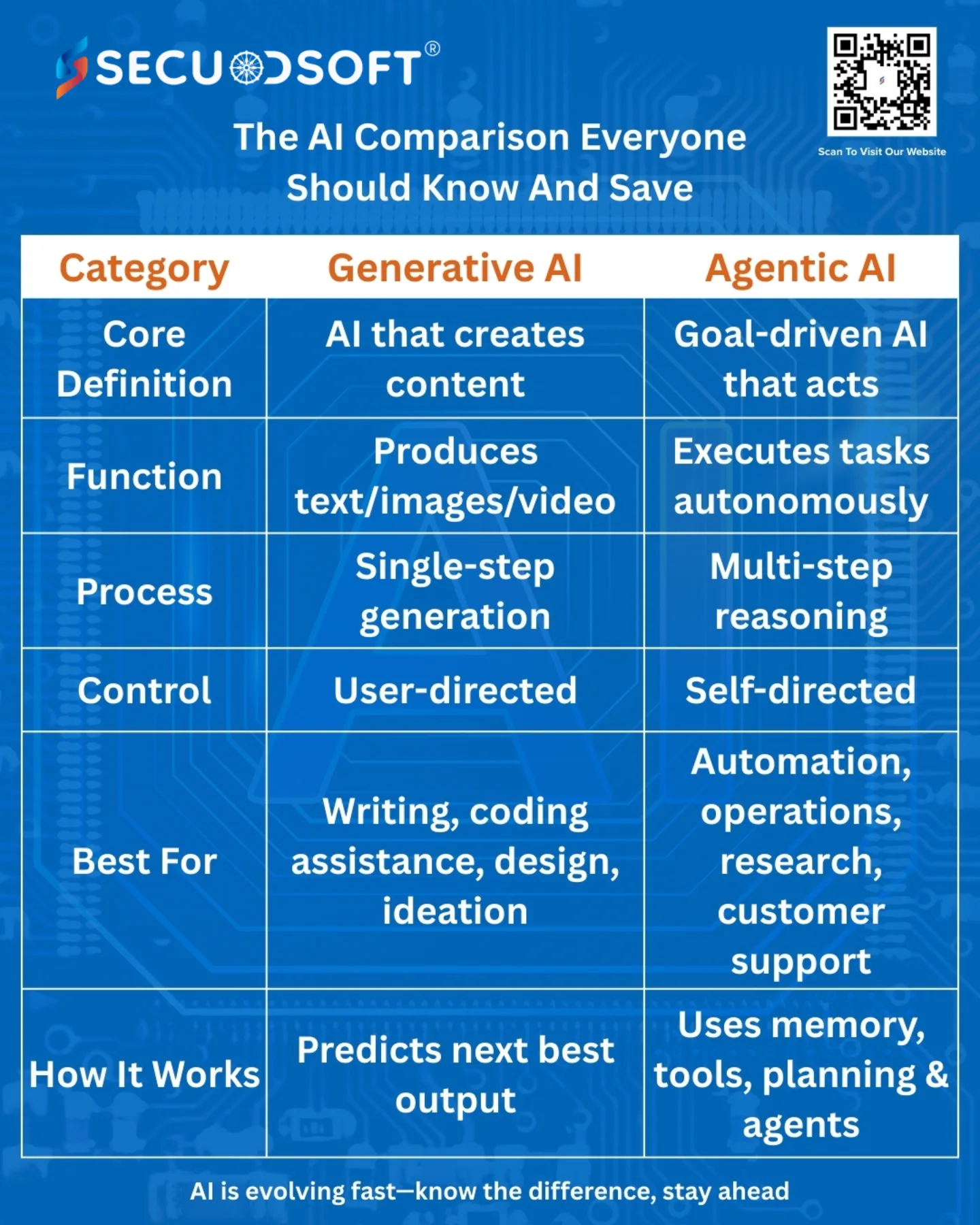 Secuodsoft - 📌 Generative AI Vs Agentic AI — What’s the REAL Difference ...