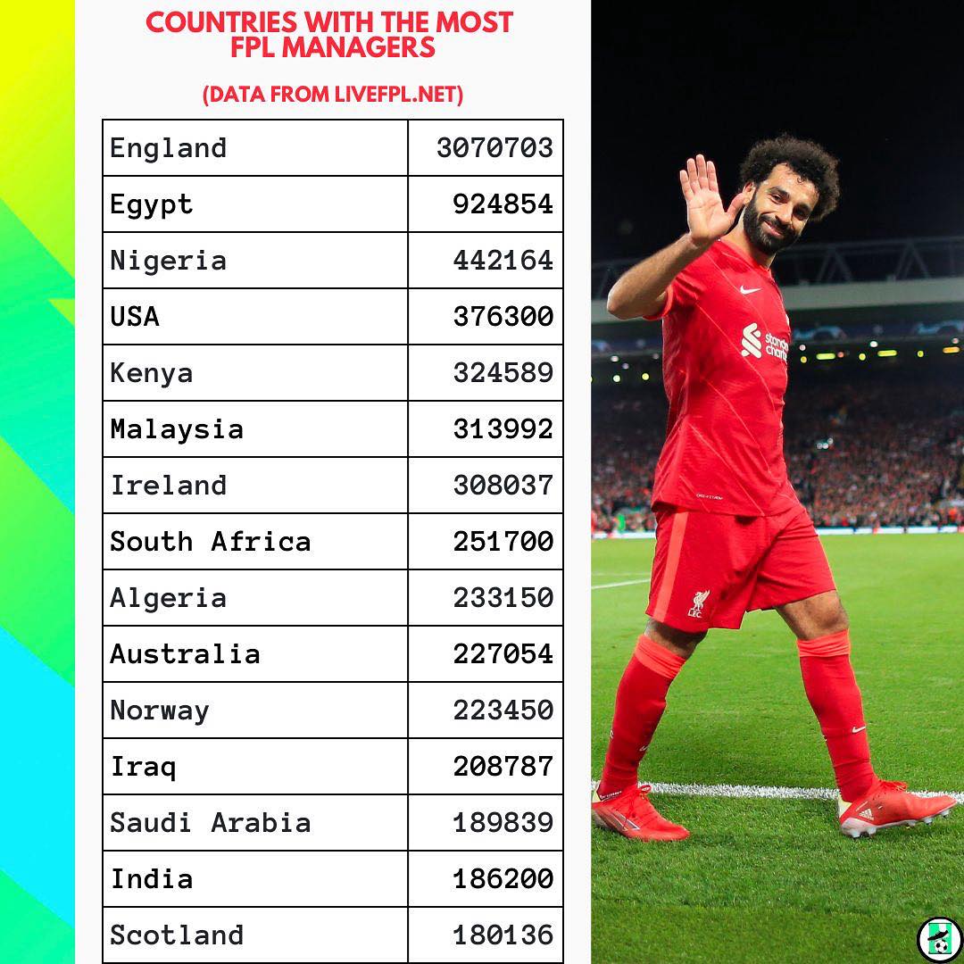 AllaboutFPL - 📊🚀Top 15 countries with the most number of FPL managers ...