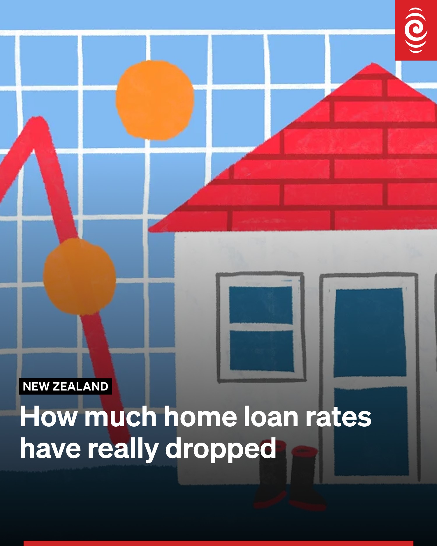 RNZ - One-year home loan rates have dropped the most from their peak ...