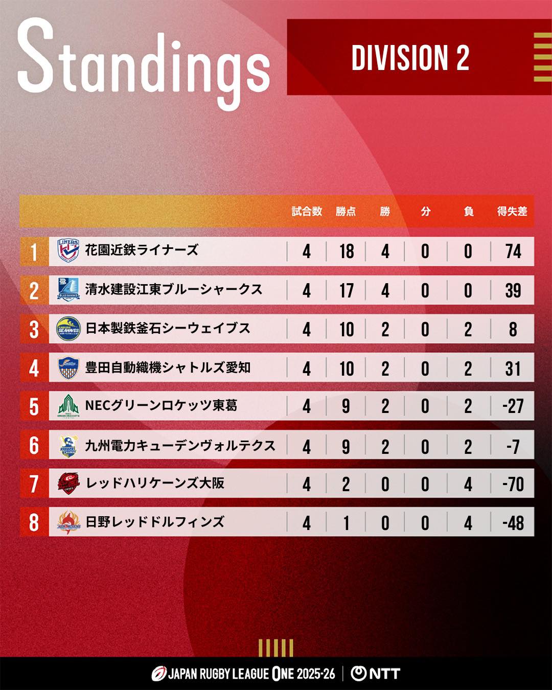近鉄ライナーズ 順位