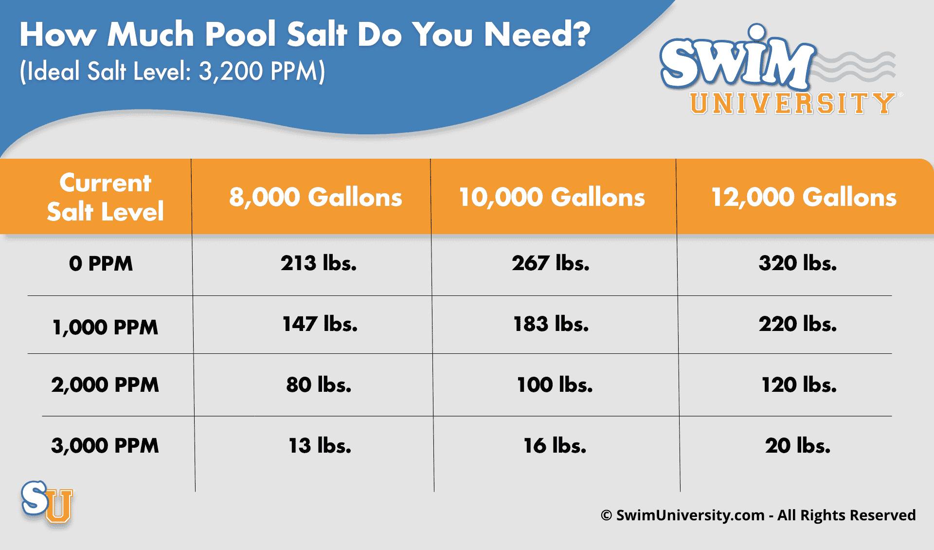 Apollo Pools - 💧 Curious how much salt your pool actually... | Facebook