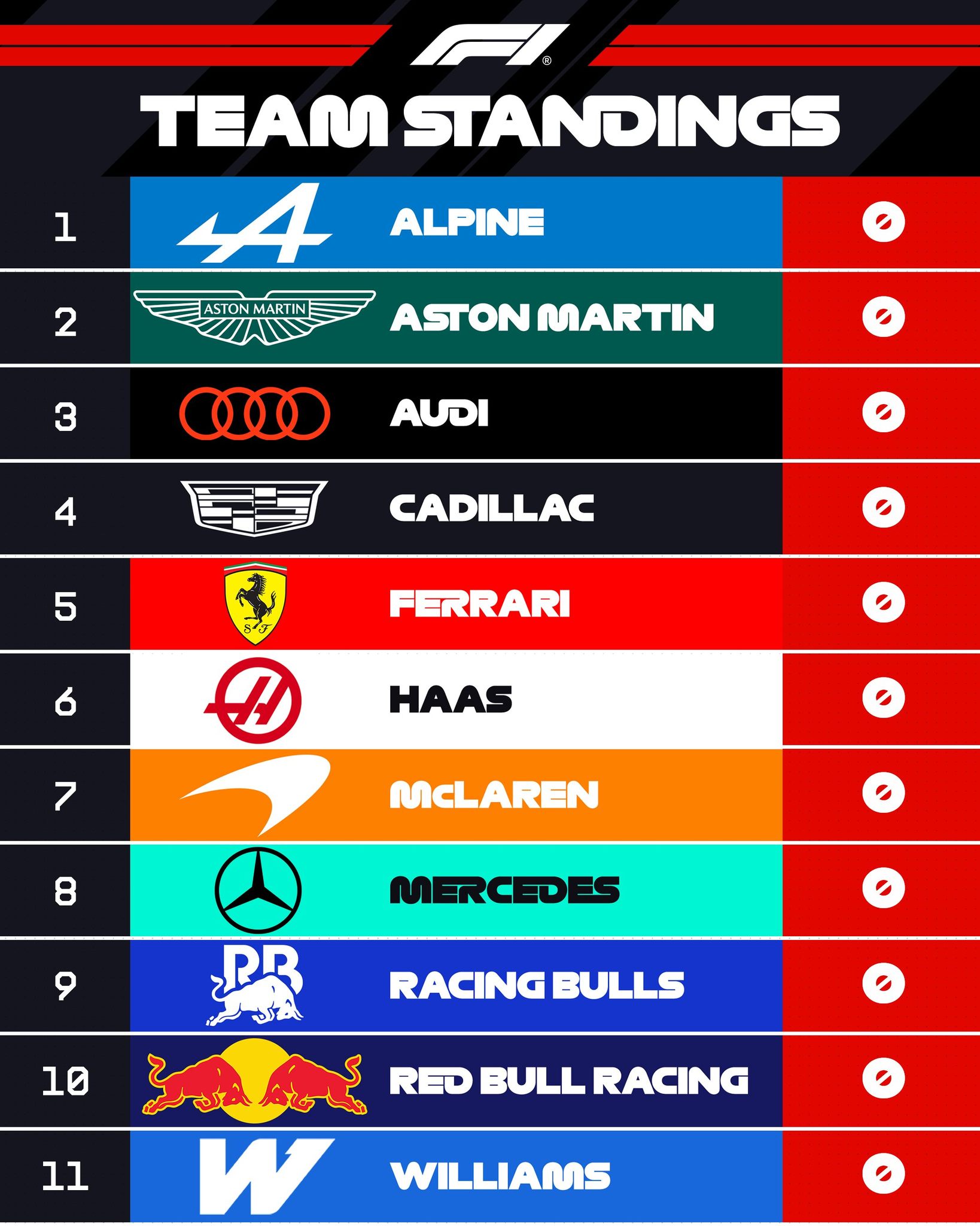 Formula - ตารางคะแนนทีมใหม่ F1 2026 มาแล้ว เซตซีโร่ และเพิ่ม Cadillac ...