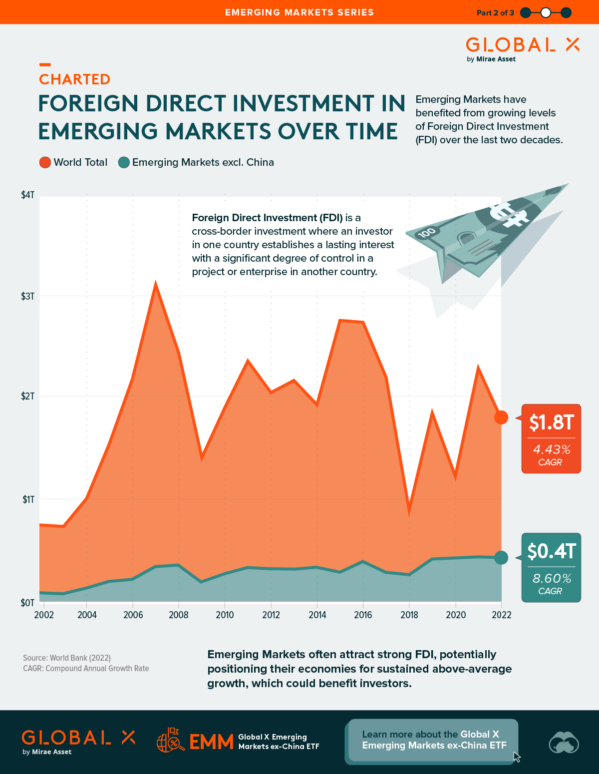 Visual - Emerging Markets drew $430B in foreign direct investment in ...