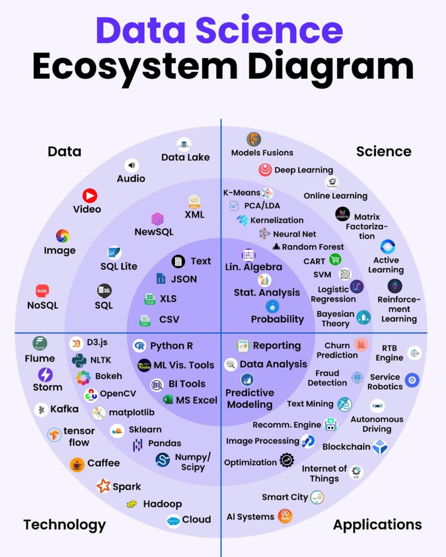 Python - Data Science Ecosystem Diagram https://amzn.to/4oyzjBi | Facebook