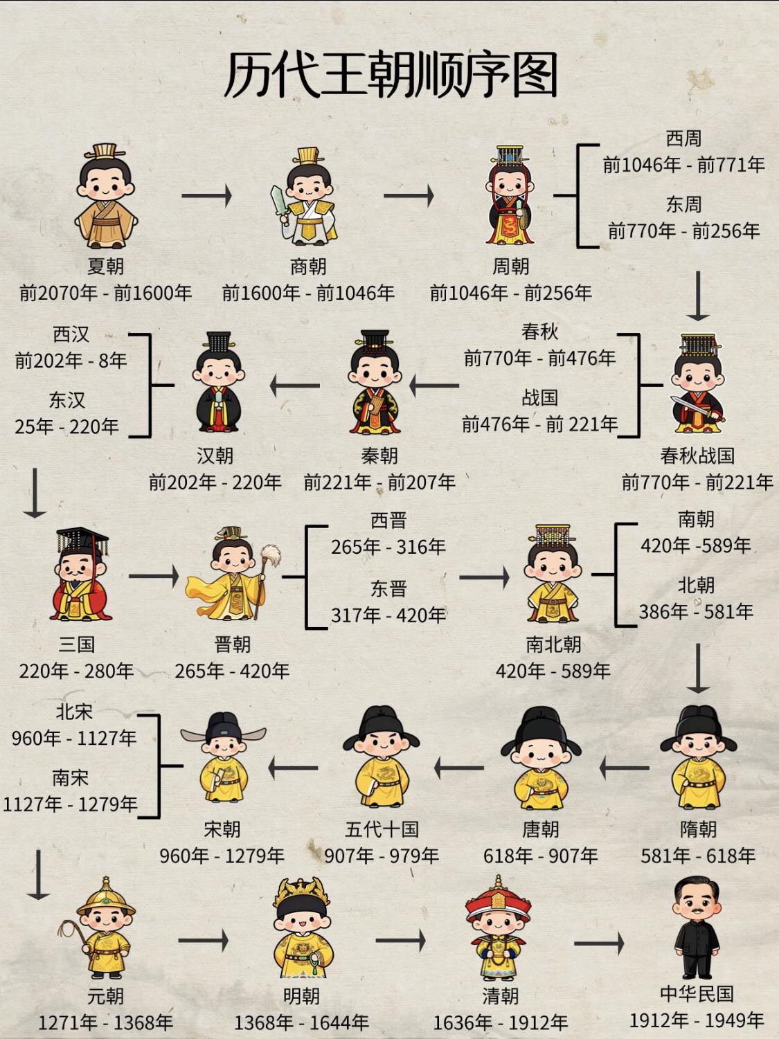 News - 🔥一张图看懂中国历史朝代顺序！ 👉中国历史朝代歌： 三皇五帝始，尧舜禹相传； 夏商与西周，东周分两段； 春秋和战国，一统秦两汉 ...