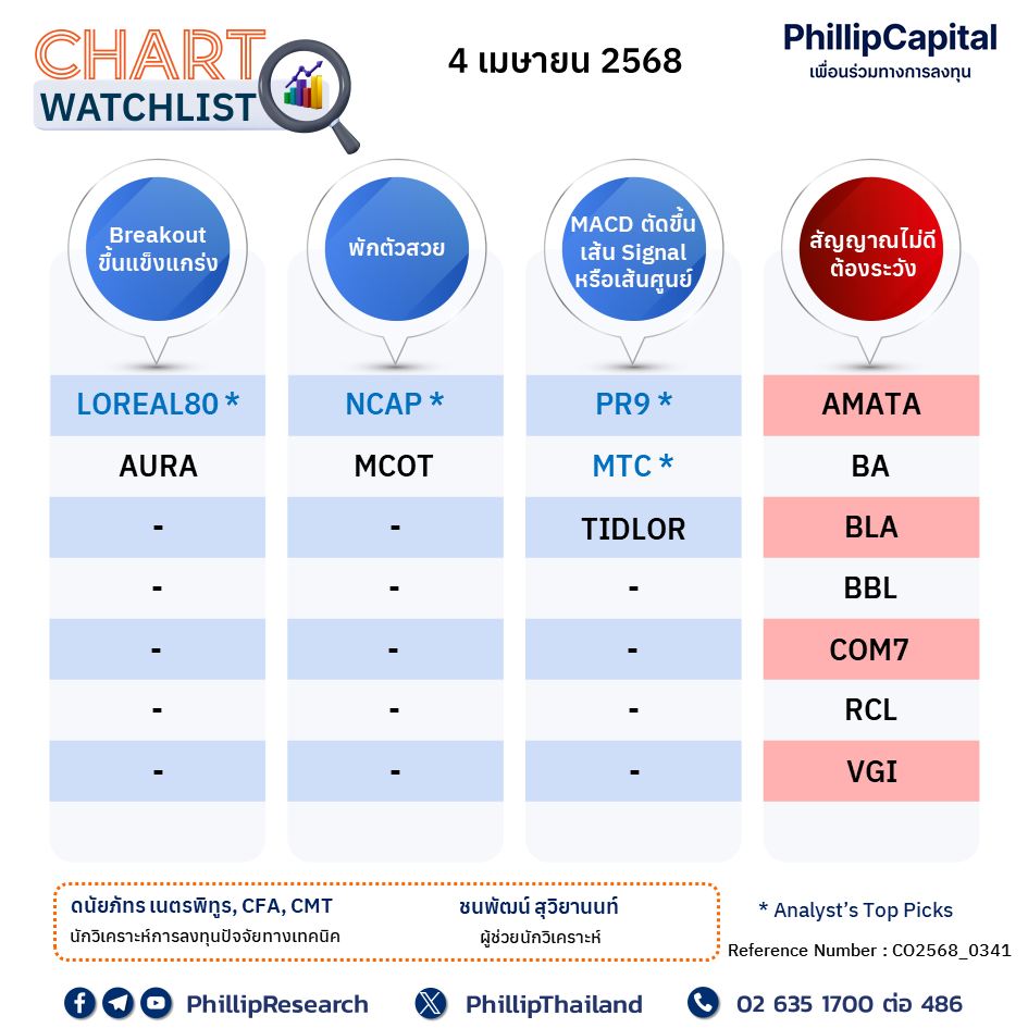 PhillipResearch - Chart Watchlist - 4 เมษายน 2568 Analyst's Top Picks ...