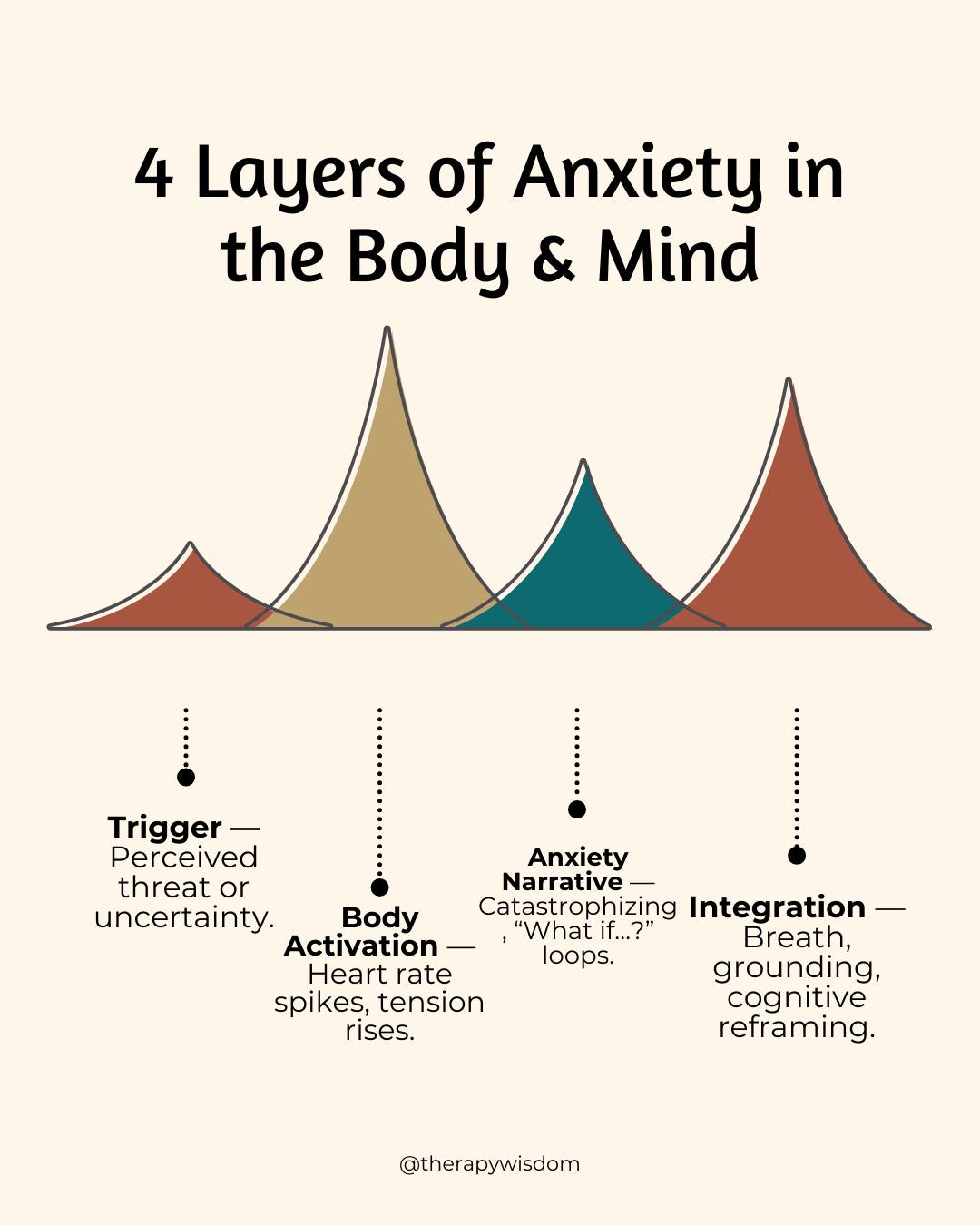 Academy - 🌬️ 4 Layers of Anxiety in the Body & Mind Anxiety isn’t “just ...