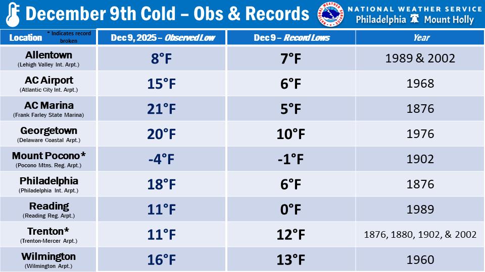 🌡️ Here is a look at this morning's officially observed low