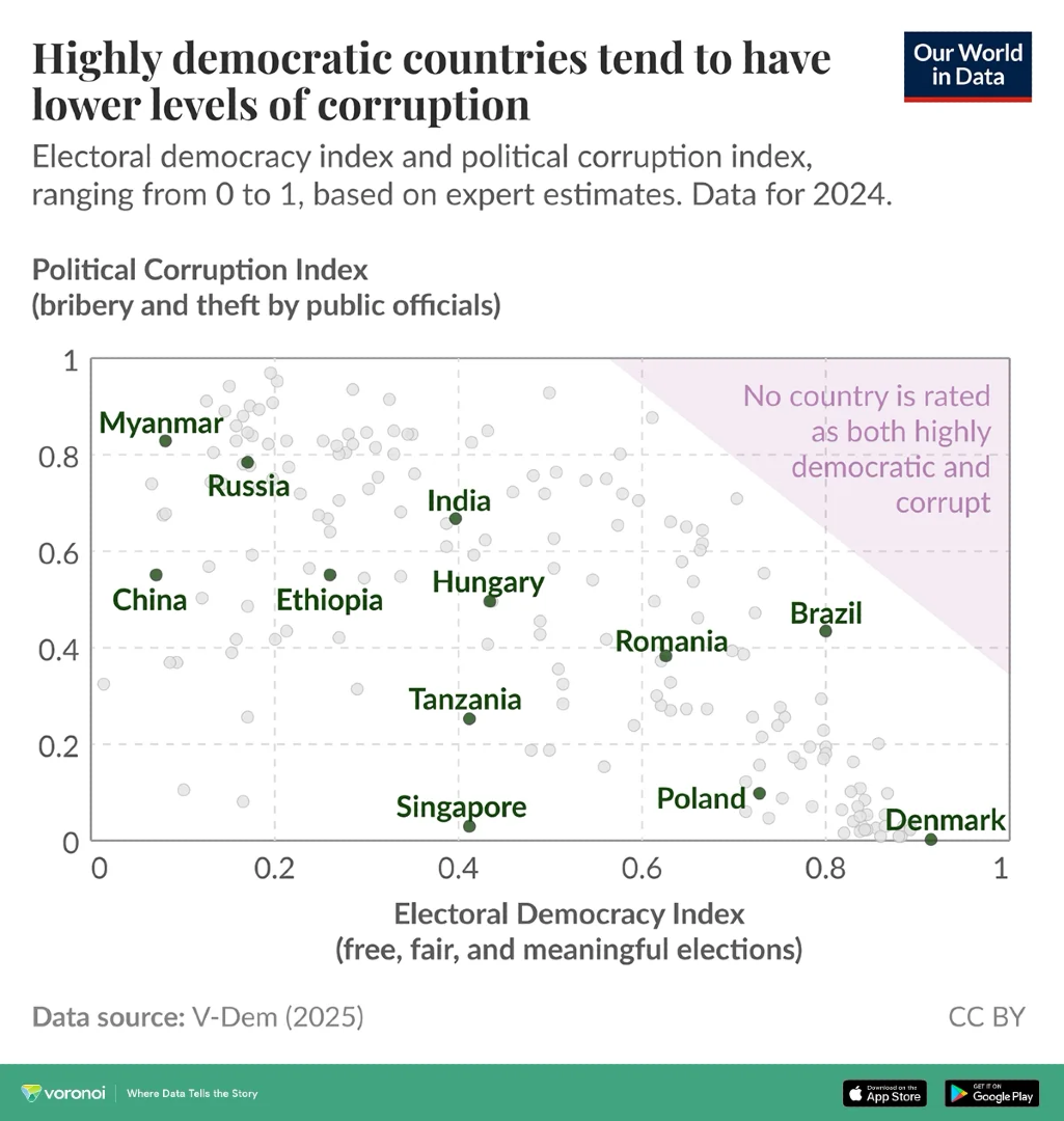 Visual - Charted: The Relationship Between Democracy and Corruption ⚖️ ...