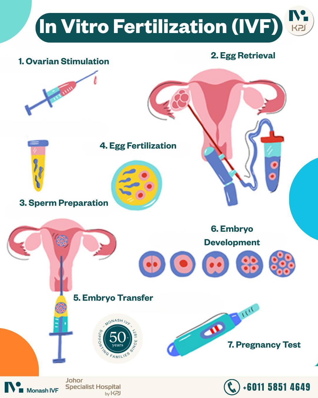 🌟 UNDERSTANDING... - Monash IVF KPJ Johor Fertility Centre | Facebook