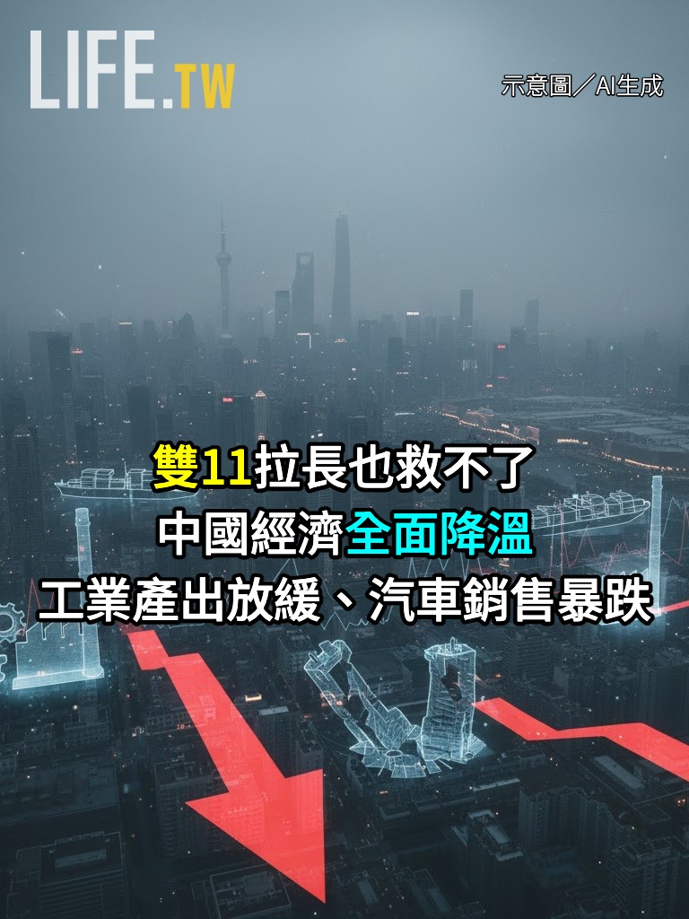 股票財經日報 - 🇨🇳中國 11 月經濟數據再亮紅燈！內需疲弱、消費不振，房市危機持續拖累 -... | Facebook