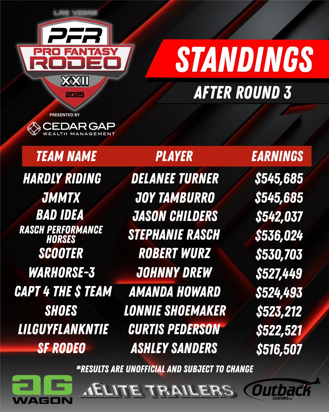 Here are the big game standings and... - Pro Fantasy Rodeo | Facebook
