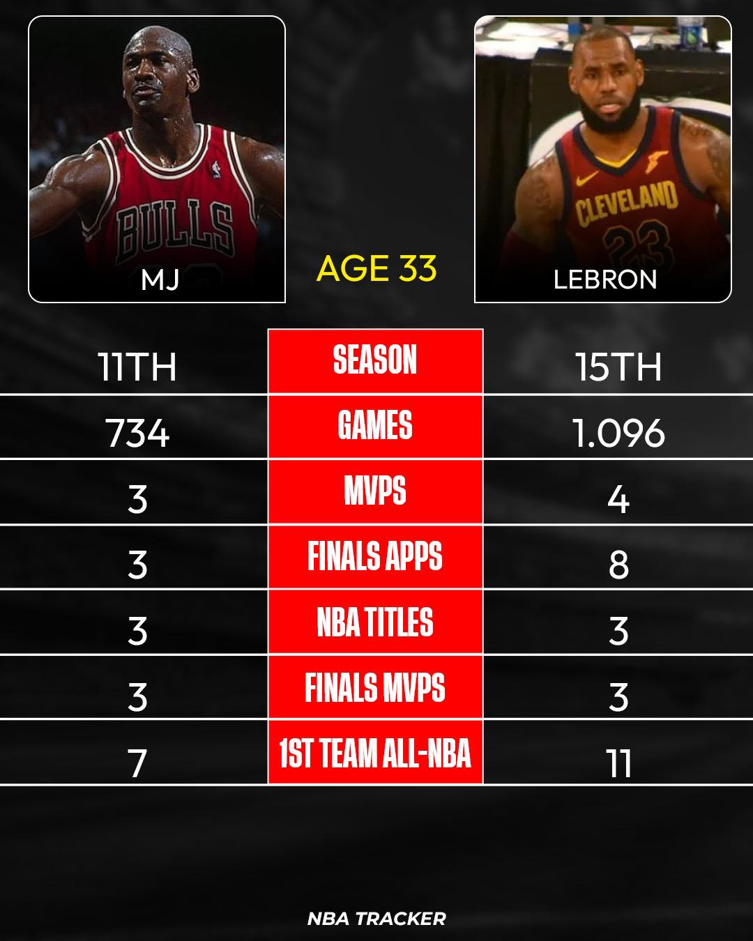 NBA - Michael Jordan and LeBron James at the age of 33 ? | Facebook