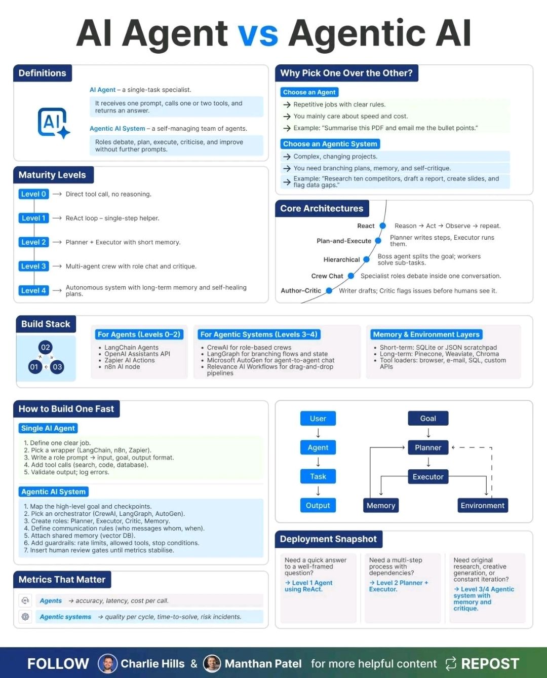AI - Most people think AI Agents and Agentic AI are the same thing! The ...