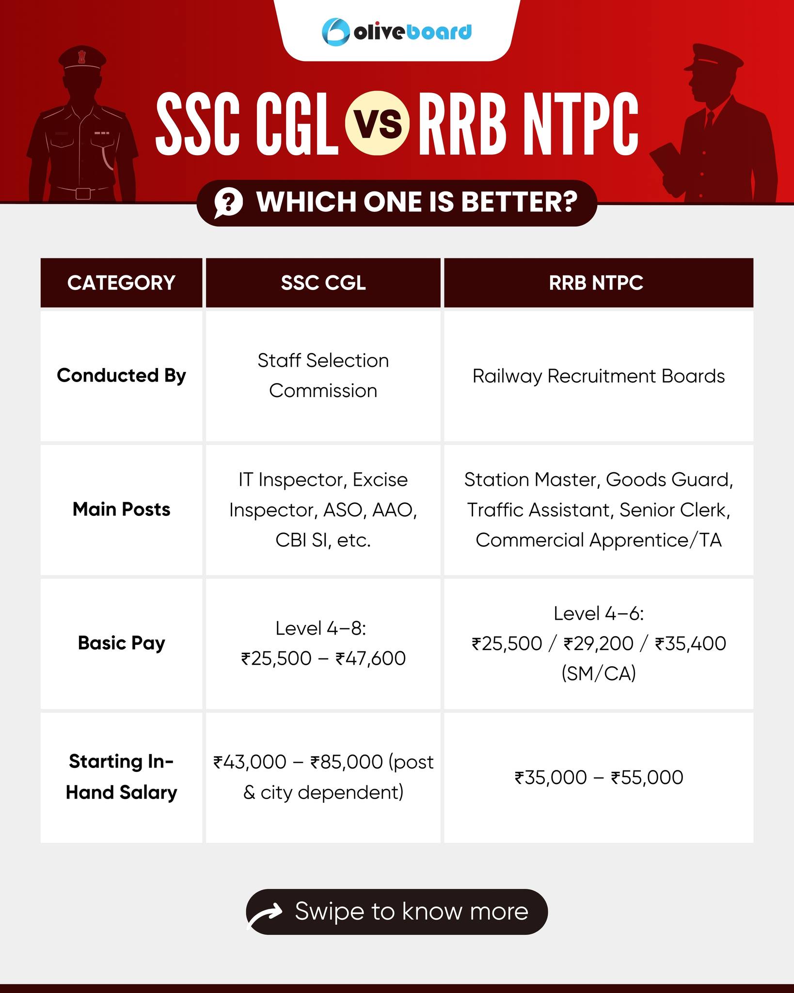 Oliveboard - SSC CGL vs RRB NTPC 📌 essential insights at a... | Facebook