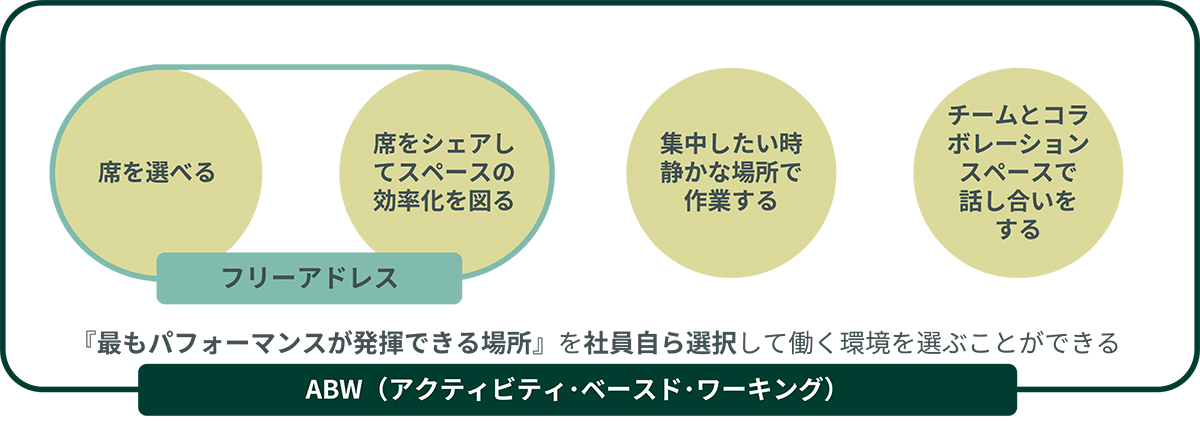 シービーアールイー株式会社 - 【PROPERTY SEARCH】『ABWとフリーアドレスの違い』の記事を公開しました！ コラボレーションの ...