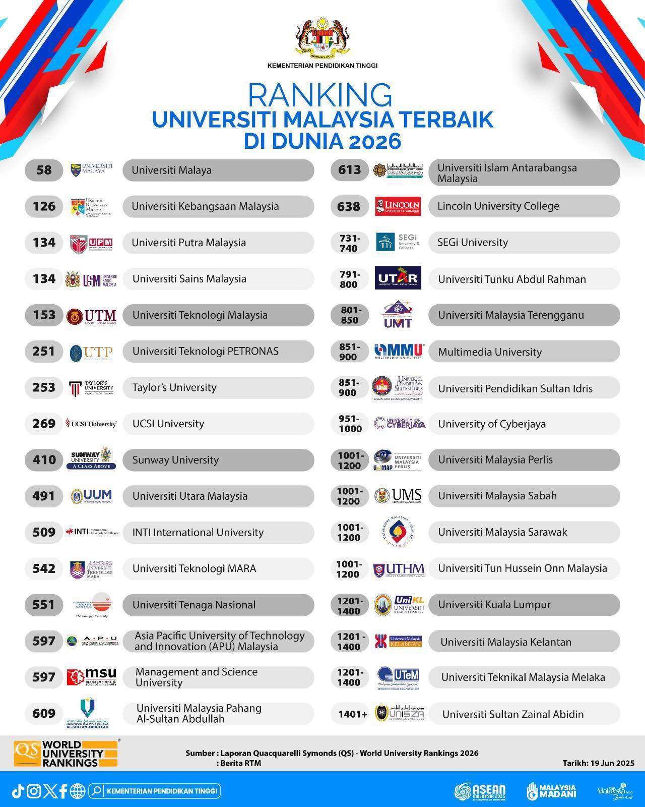 Neo - 🎓 RANKING OF THE BEST MALAYSIAN UNIVERSITIES IN THE WORLD 2026 We ...