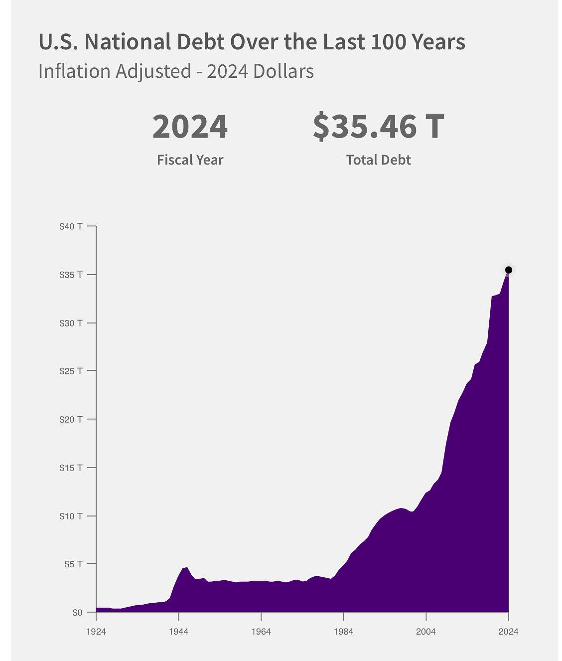 Our National debt just hit $37... - Rep. Scott Perry | Facebook