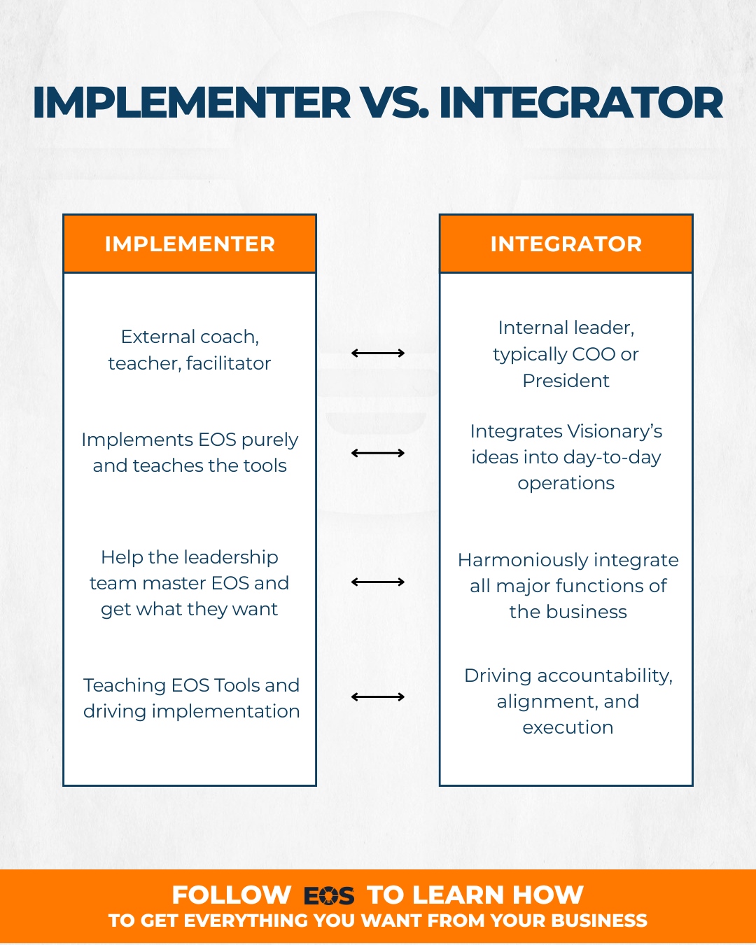 EOS Worldwide - Implementer vs. Integrator... They sound... | Facebook