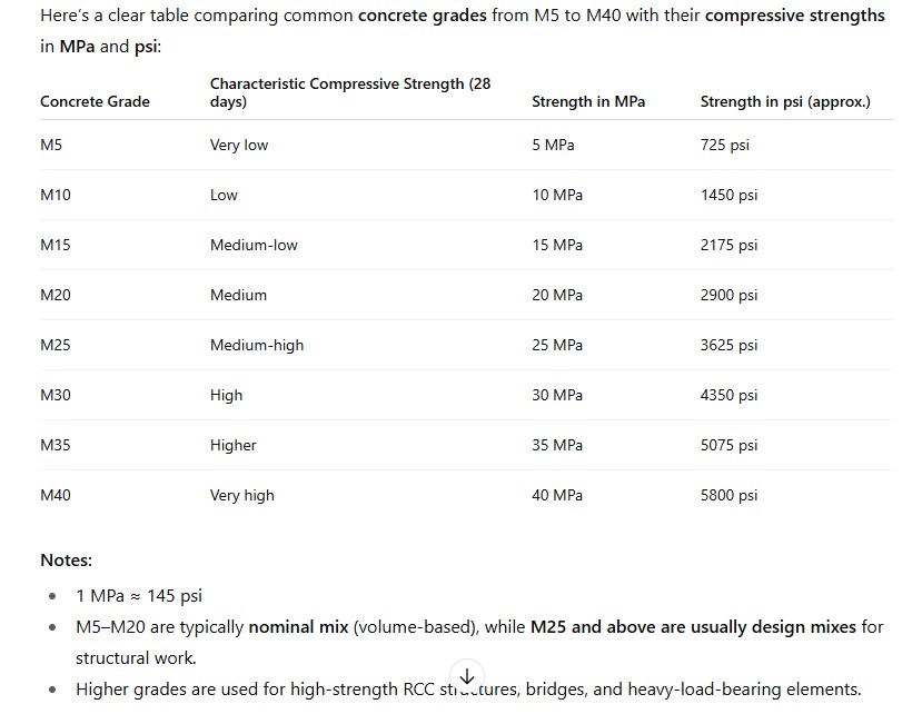 Became - M20 concrete is a nominal mix concrete (commonly used in RCC ...