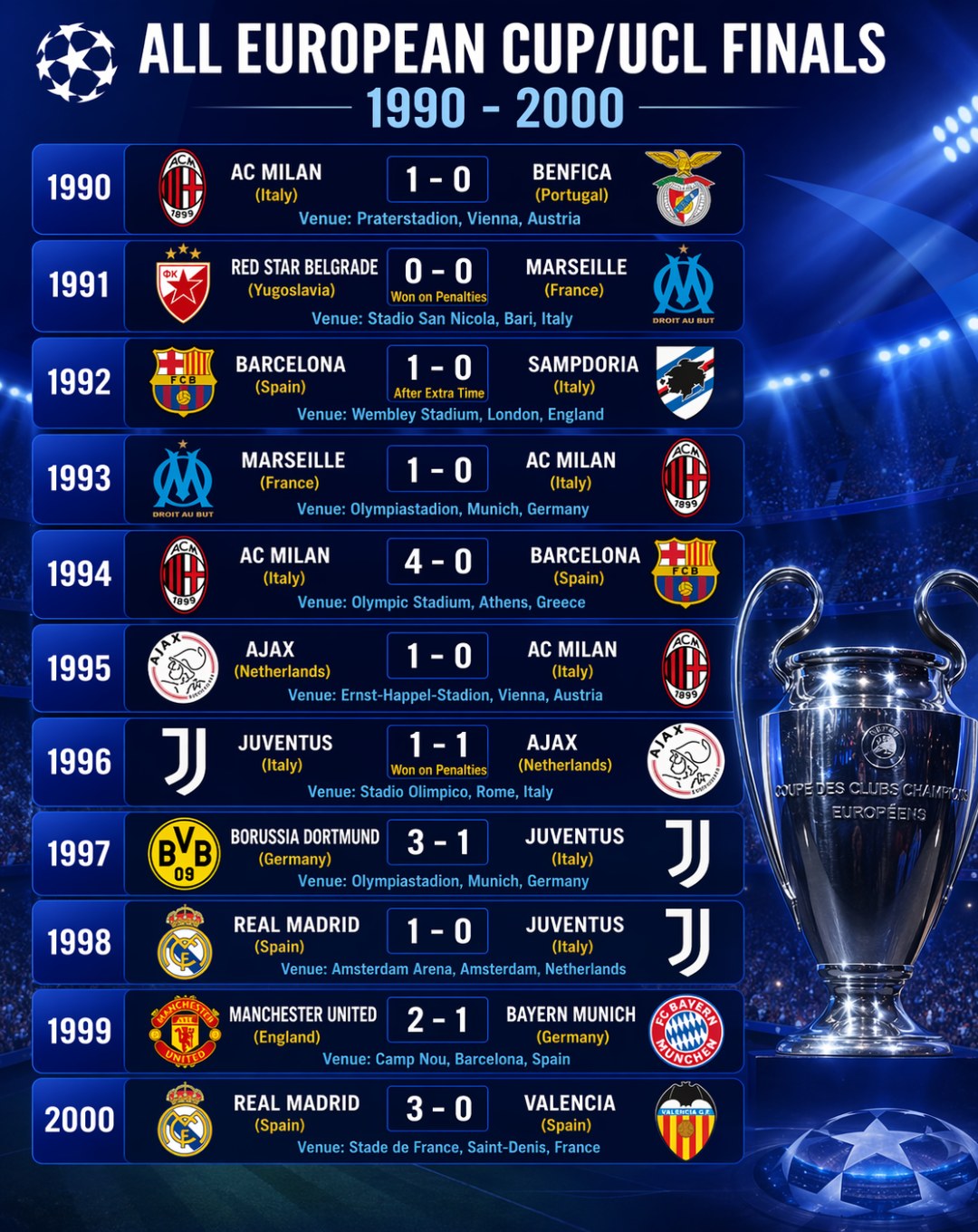 90s CHANPIONS LEAGUE サッカー　チャンピオンズリーグ 90's Champions League Winners 🏆