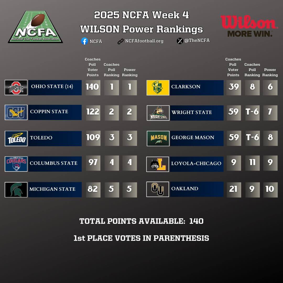 NCFA - The first official power ranking of the year has been released ...