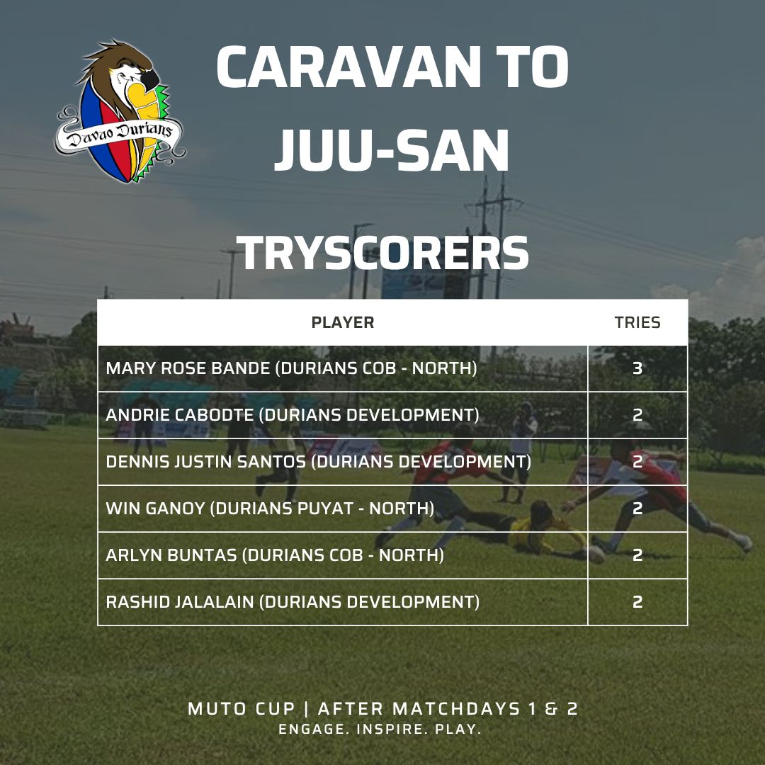 Davao - Linebreaks and try-saving plays, our development players gave ...