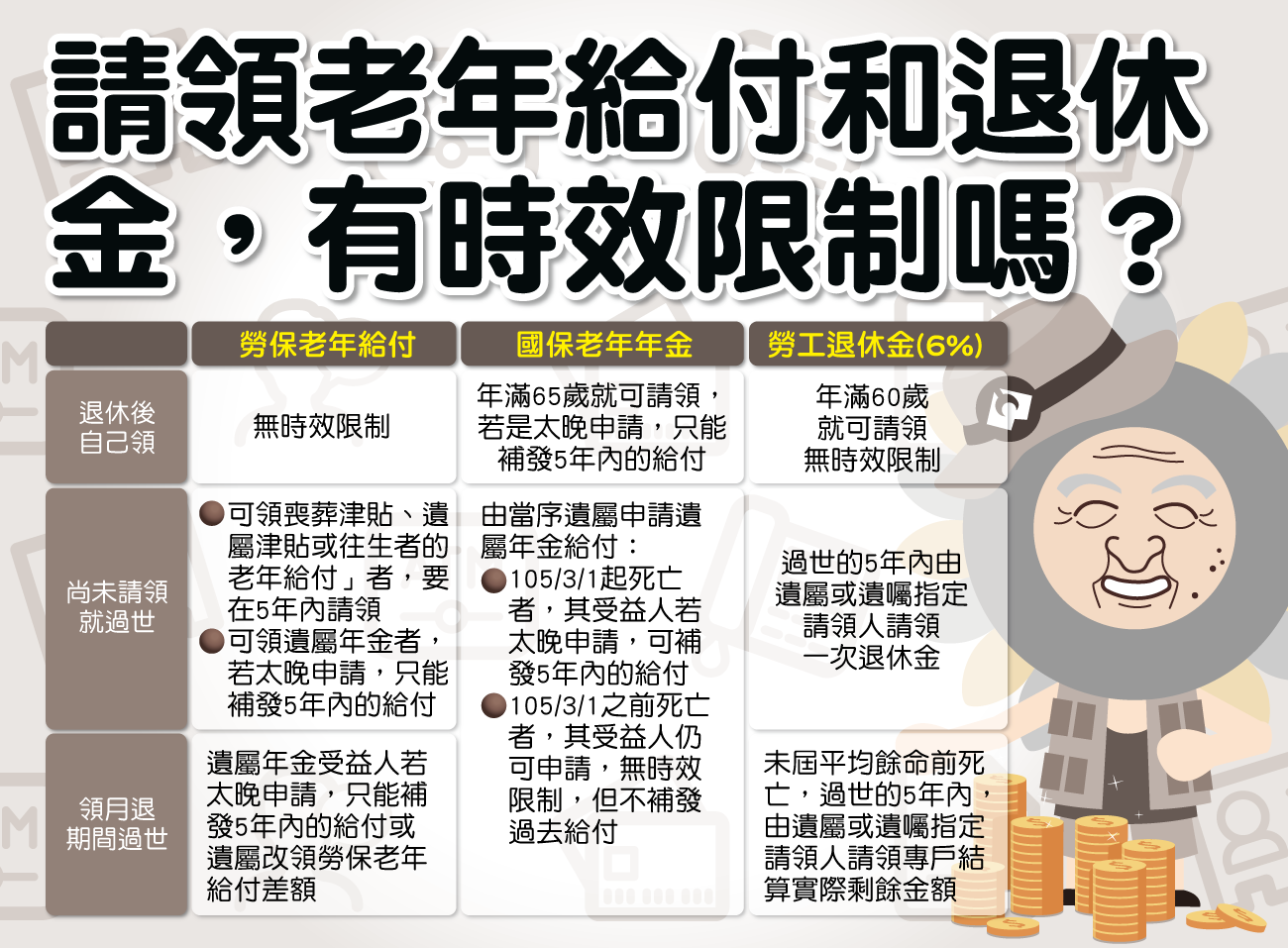 勞工保險局 申請各項保險給付幾乎都有時效上的限制 尤其老年給付和退休金因為涉及的情況較複雜 所以粉絲們今天要多花點力氣來理解這些請領時效和規定囉 勞保老年給付說明