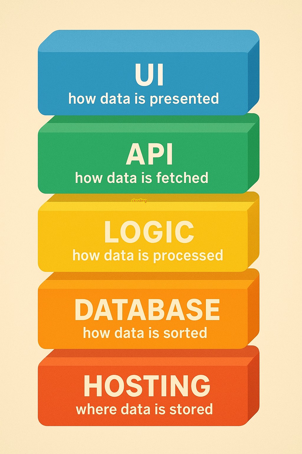 Python - 5 LAYERS OF SOFTWARE | Facebook