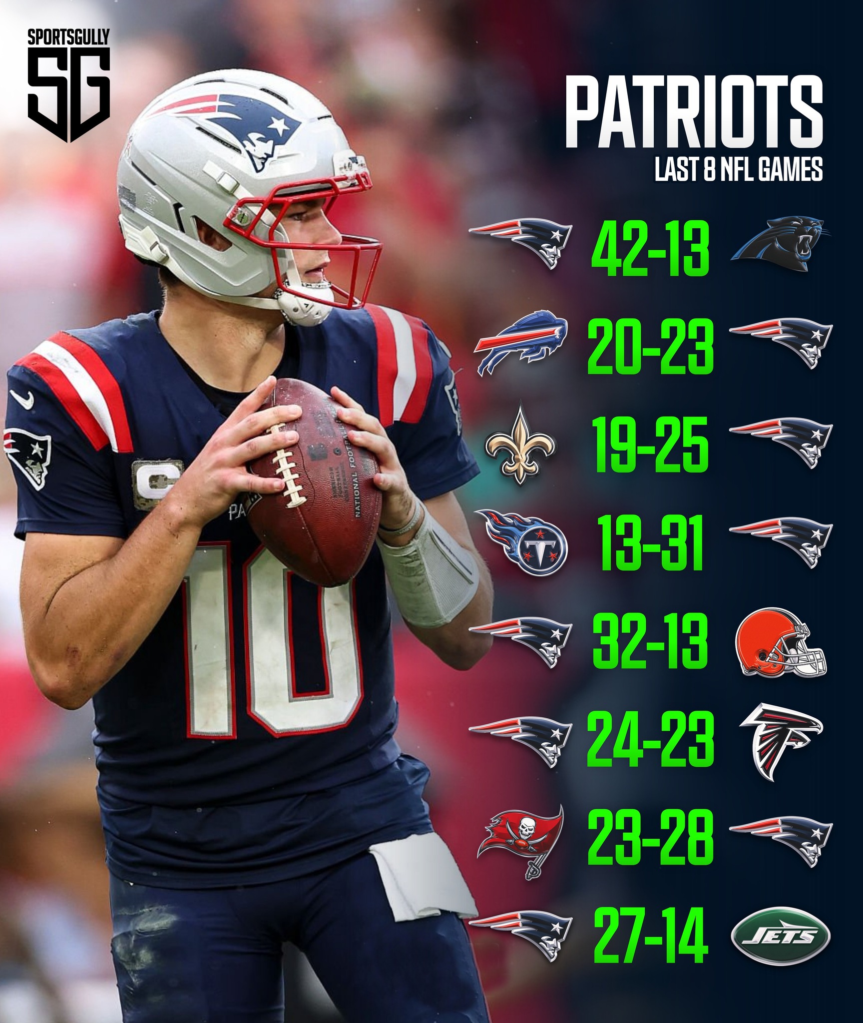 Sportsgully - 8️⃣ wins in a row for New England Patriots!💙 #fblifestyle ...
