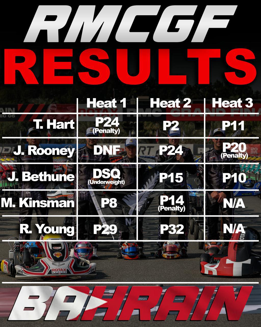 Team New Zealand Heat result... - The NZ Rotax Max Challenge | Facebook