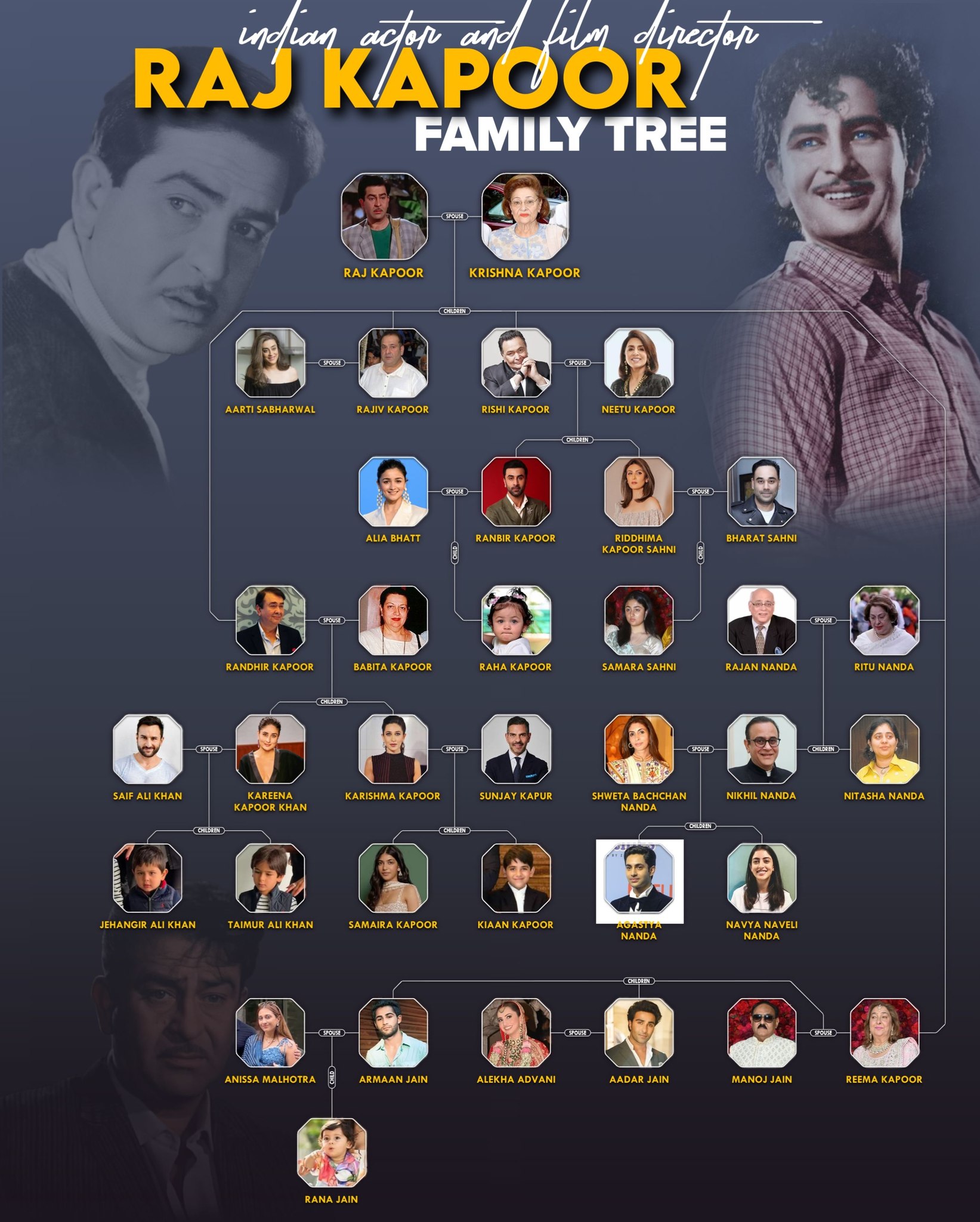 Papa's Princess - 🌟 RAJ KAPOOR FAMILY TREE – A LEGACY THAT... | Facebook