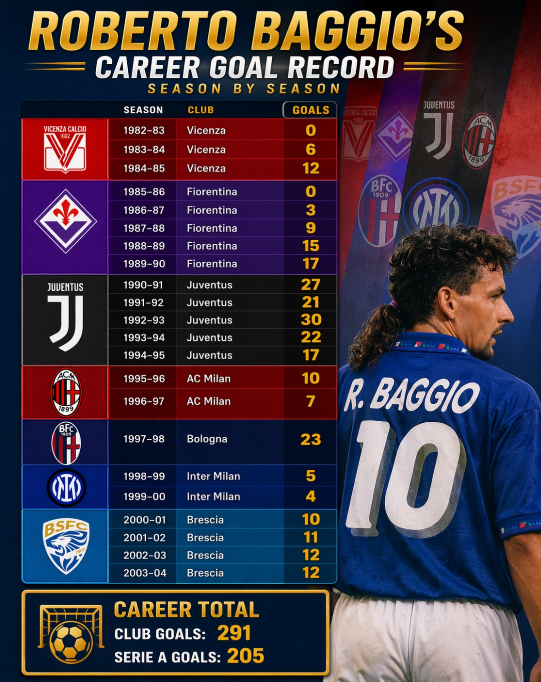 Roberto Baggio. -16 goals in 47 appearances with Vicenza; -55