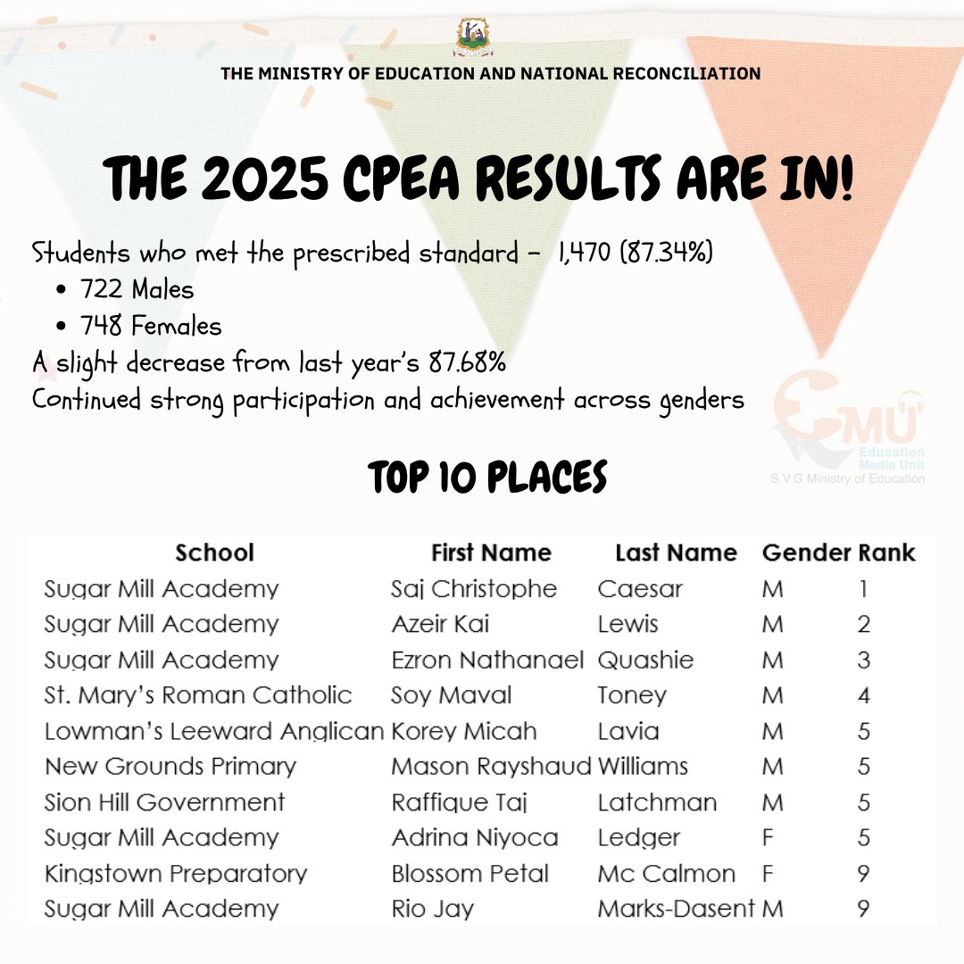 🎉 The CPEA Results Are In! 🎉... - SVG Education Media Unit | Facebook