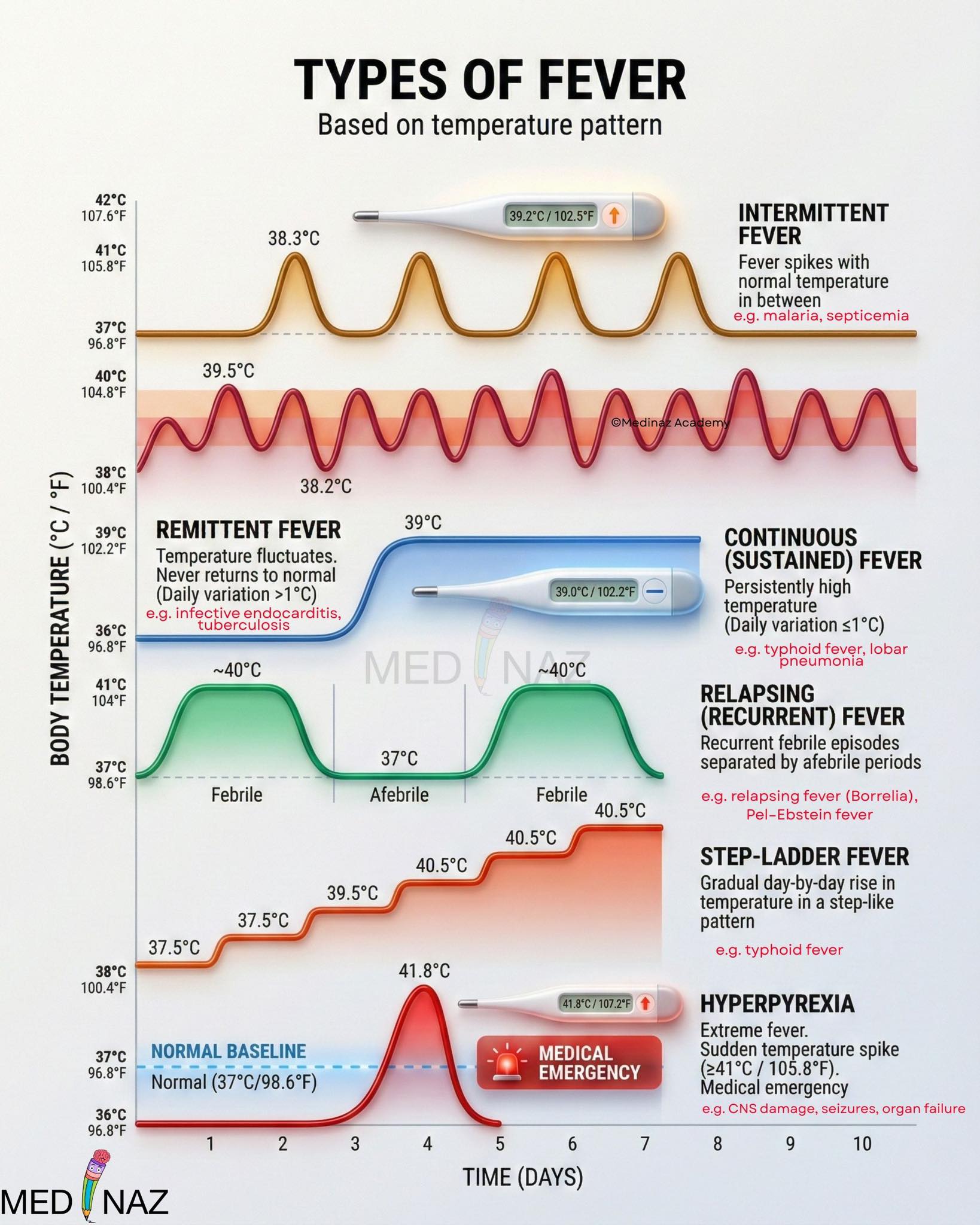 Medinaz Academy - 🩺 TYPES OF FEVER (Based on Temperature... | Facebook