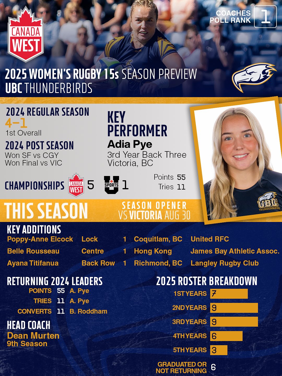The defending U SPORTS champs are the... - UBC Thunderbirds | Facebook