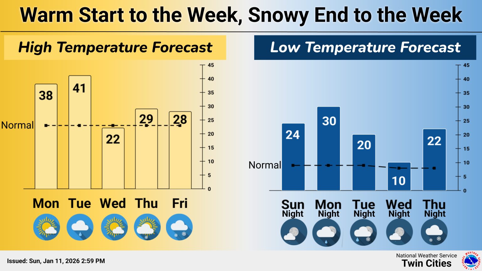 US - Warm and well above normal temperatures to start the week. Wintry ...