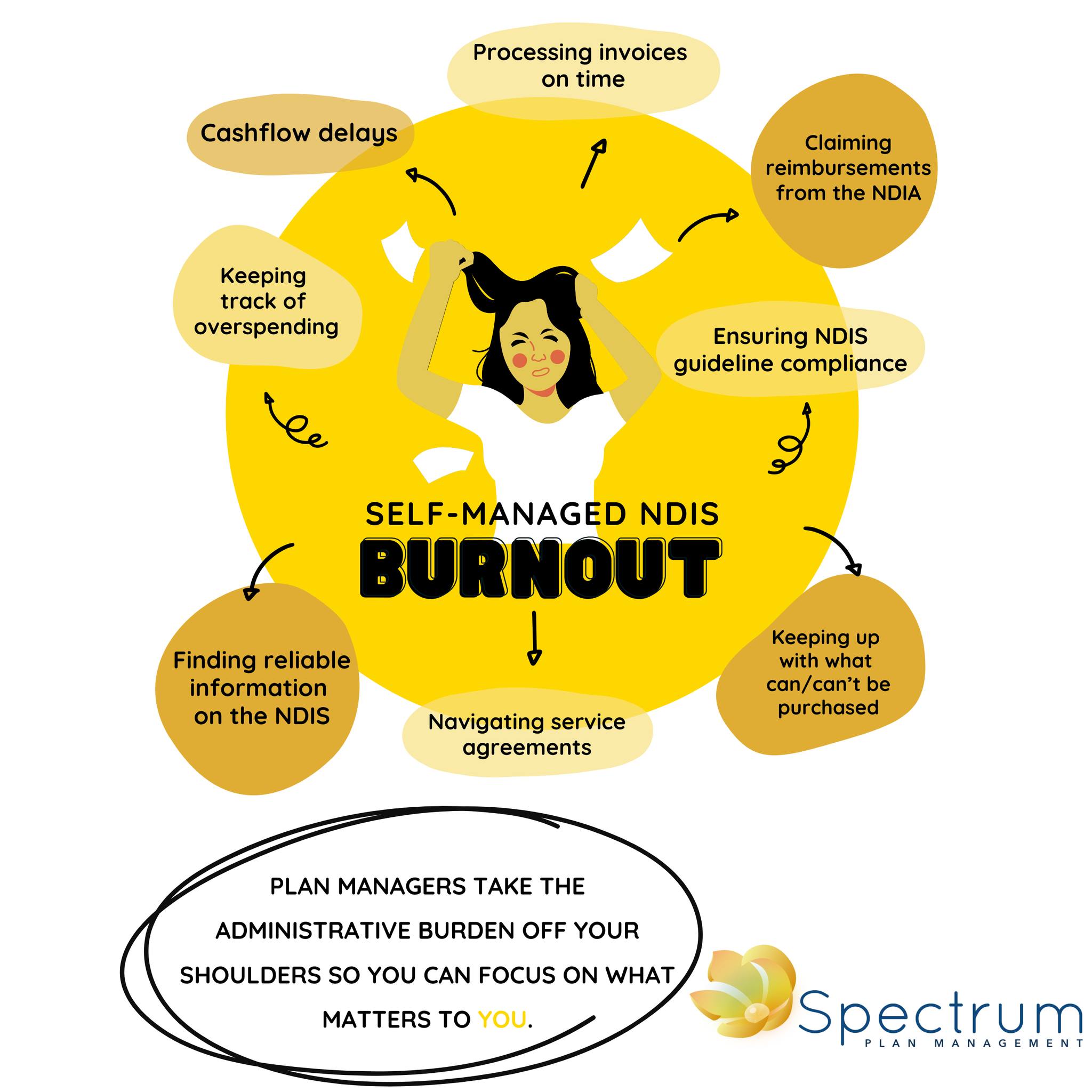 Spectrum Plan Management