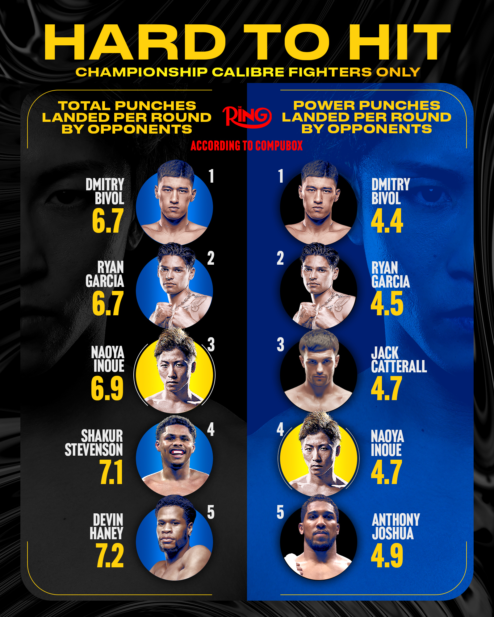Ring Magazine - HARD HITTER AND HARD TO HIT 💥 Naoya Inoue... | Facebook