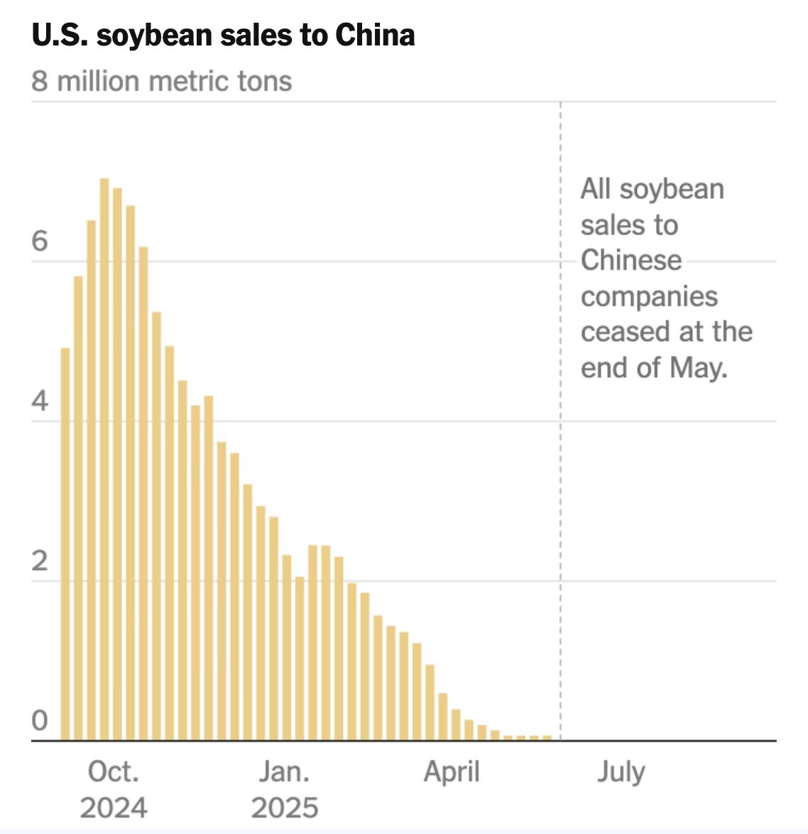 We - NY Times: China Bought $12.6 Billion in U.S. Soybeans Last Year ...