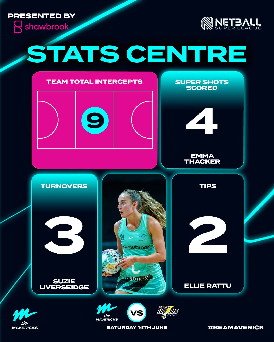 Breaking down the numbers from... - London Mavericks Netball | Facebook