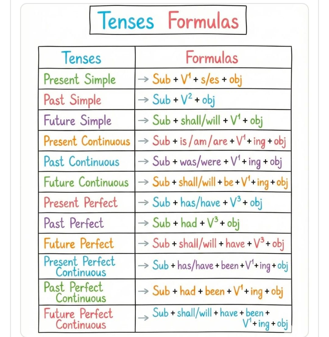 Royal - Tense Formulas #wbcs2025 #wbpscclerkship #WBSSCGroupC # ...
