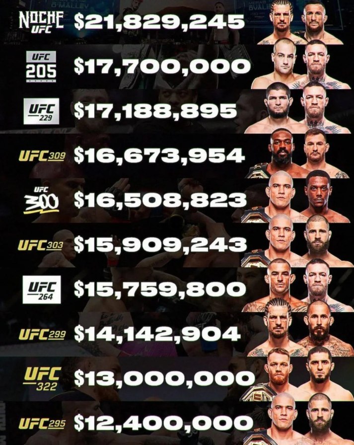 MMA - UFC 322 was the 9th highest gate in UFC history! 💲 1. Noche UFC ...