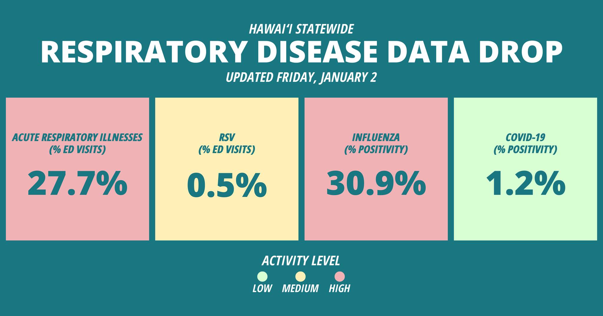 Hawaii - This week's data shows high activity levels for acute ...