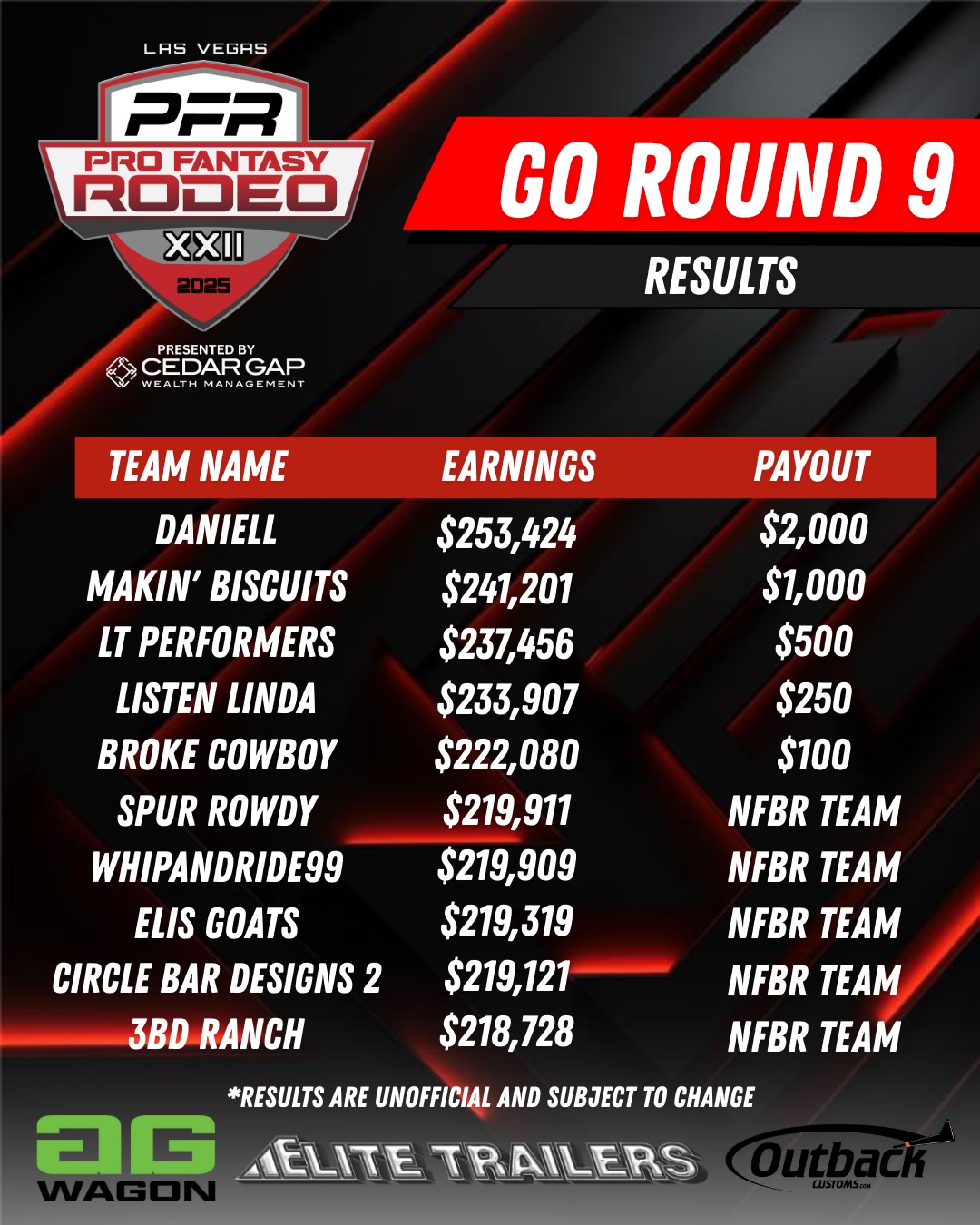 Today is the final round of the 2025... - Pro Fantasy Rodeo | Facebook