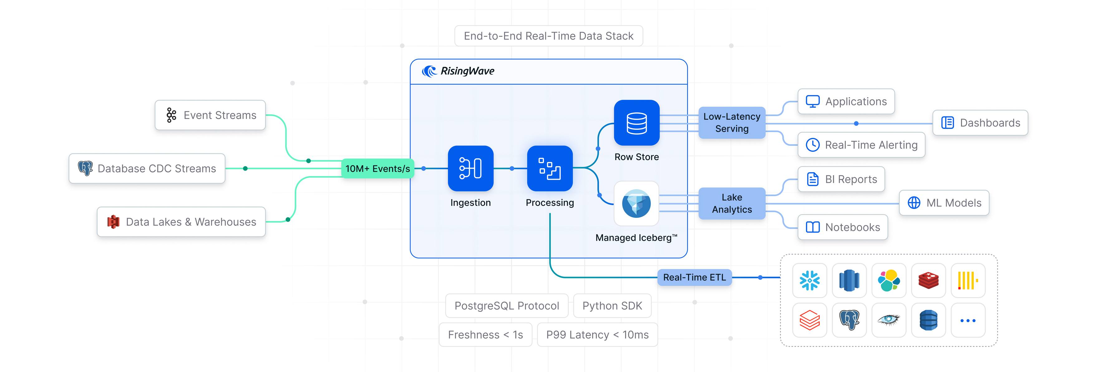 軟體開發學習資訊分享 - RisingWave：用 SQL 就能打造即時串流分析的雲原生資料庫 RisingWave 是一款開源的串流資料庫 ...