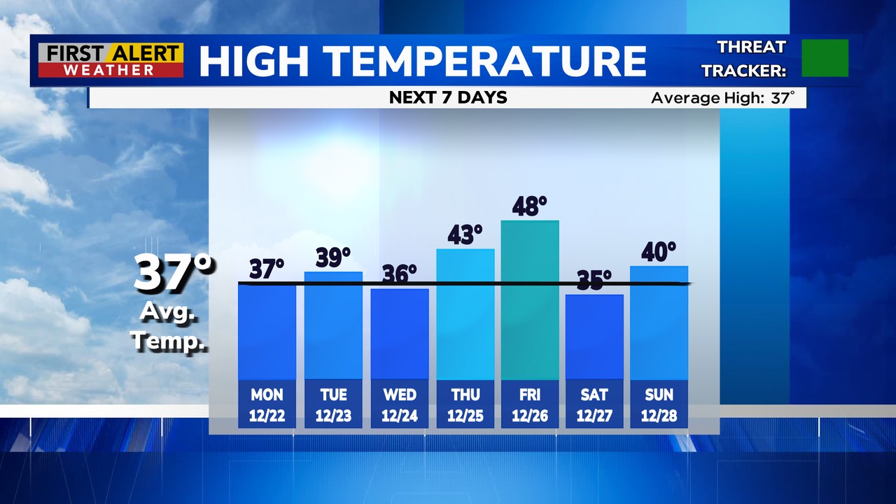 WHEC TV - No sign of Arctic air for most of this week...... | Facebook