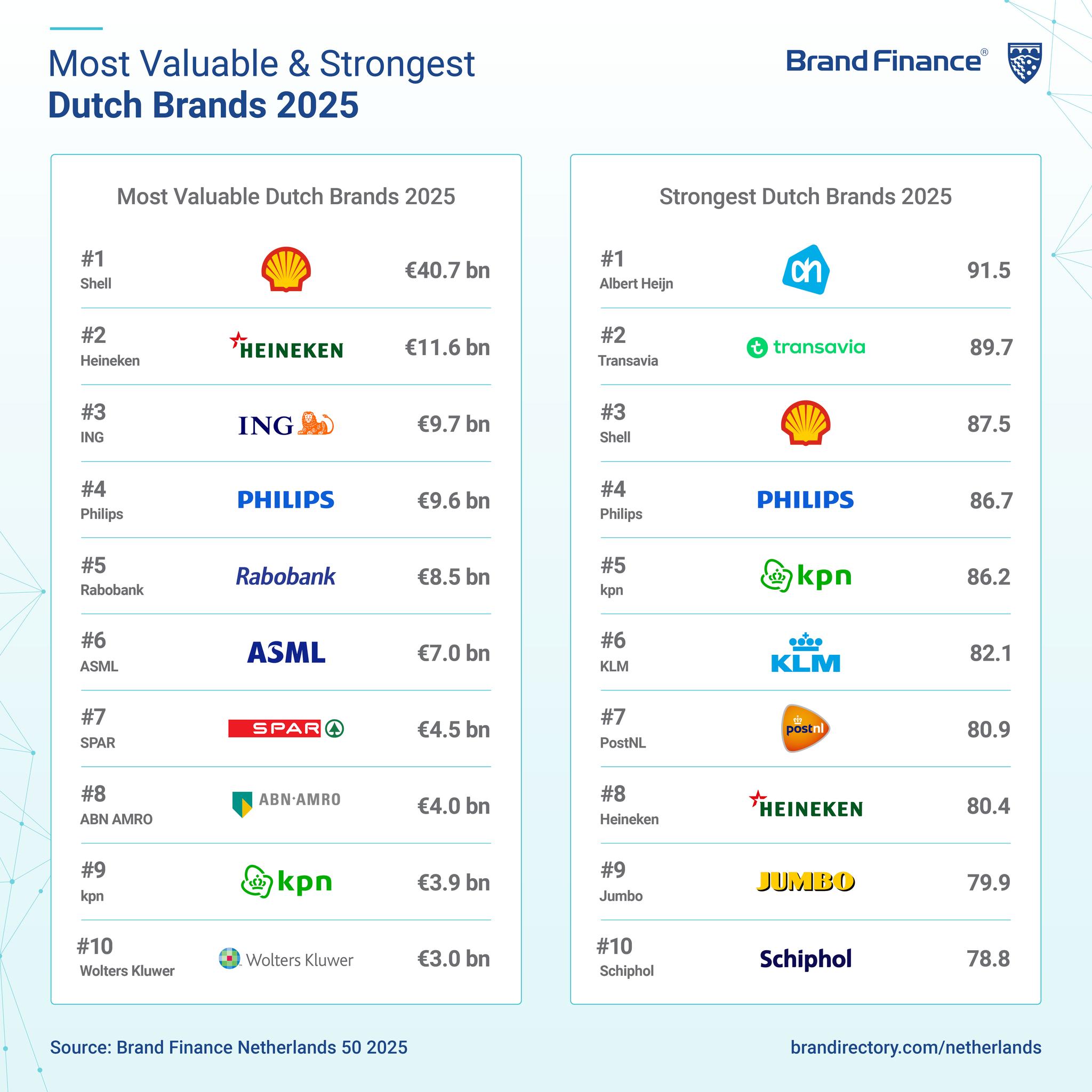 Brand - Shell still reigns supreme as the most valuable Dutch brand in ...